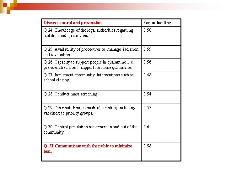 Disease control and prevention Factor loading Q 24. Knowledge of the legal authorities regarding