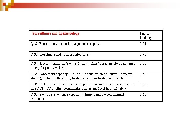 Surveillance and Epidemiology Factor loading Q 32. Receive and respond to urgent case reports