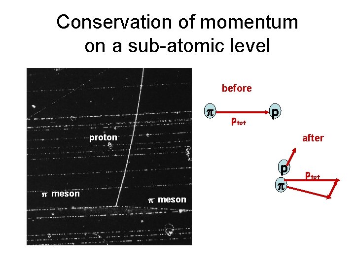 Conservation of momentum on a sub-atomic level before p ptot p proton p- meson