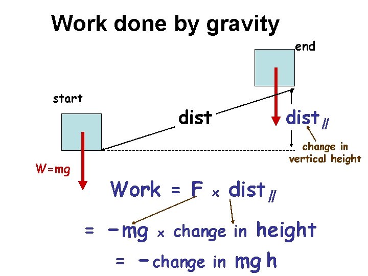 Work done by gravity end start dist∥ change in vertical height W=mg Work =