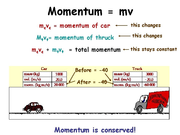 Momentum = mv mcvc = momentum of car this changes Mtvt= momentum of thruck