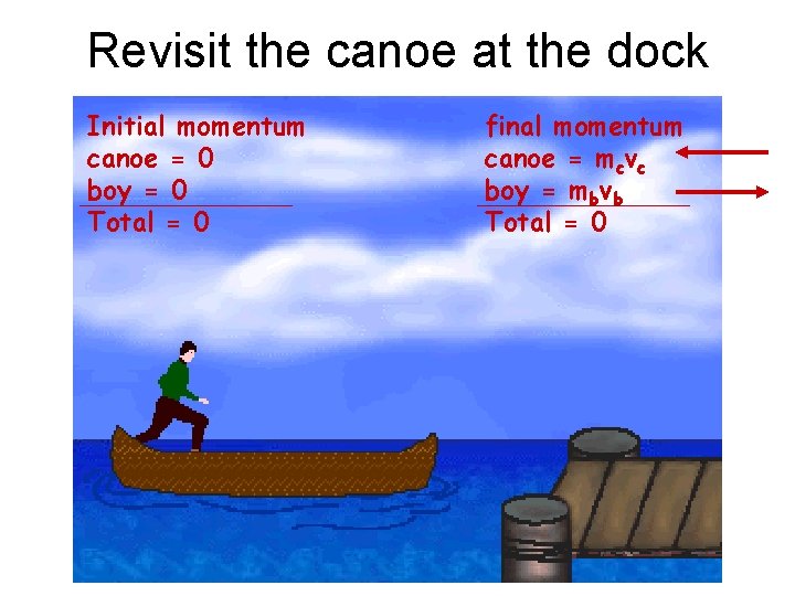 Revisit the canoe at the dock Initial momentum canoe = 0 boy = 0
