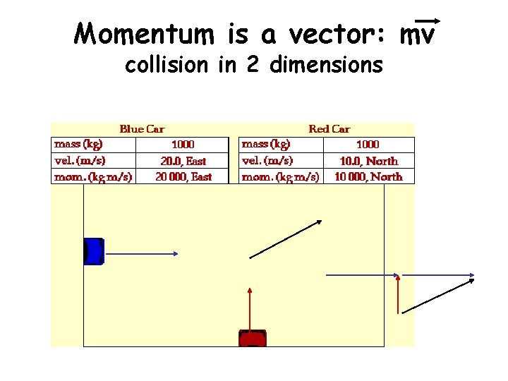 Momentum is a vector: mv collision in 2 dimensions 