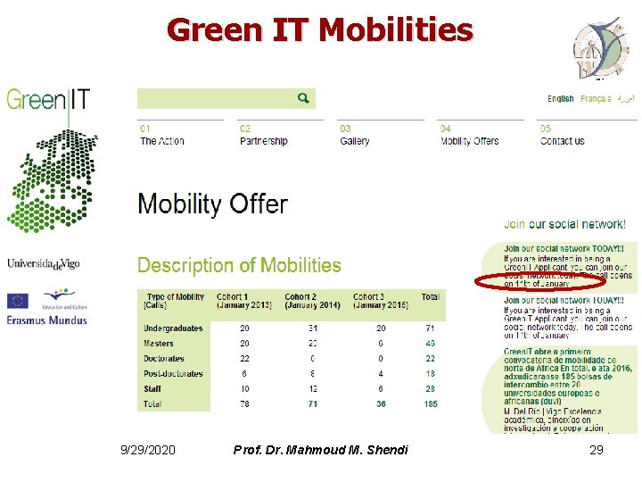 Green IT Mobilities 9/29/2020 Prof. Dr. Mahmoud M. Shendi 29 