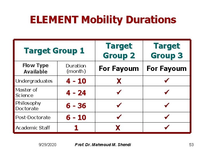 ELEMENT Mobility Durations Target Group 2 Target Group 3 Duration (month) For Fayoum Undergraduates