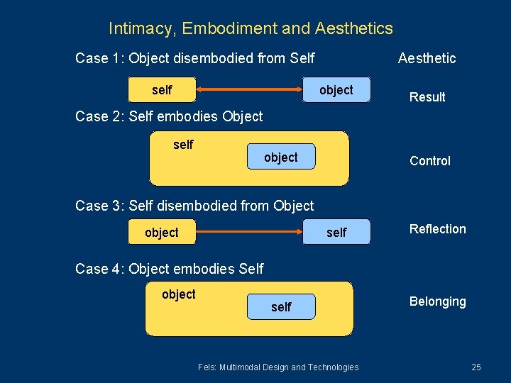 Intimacy, Embodiment and Aesthetics Case 1: Object disembodied from Self self Aesthetic object Result