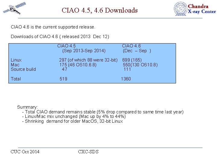 CIAO 4. 5, 4. 6 Downloads CIAO 4. 6 is the current supported release.