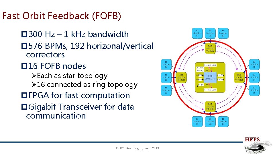 Fast Orbit Feedback (FOFB) p 300 Hz – 1 k. Hz bandwidth p 576