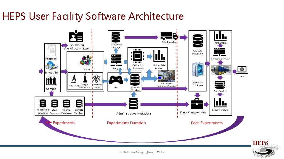 HEPS User Facility Software Architecture HEPS EPICS Meeting, June, 2019 
