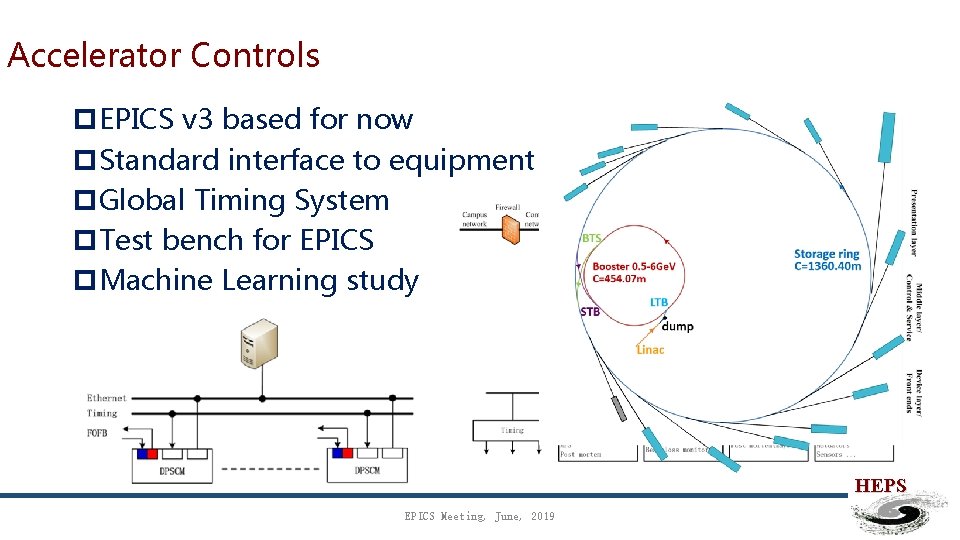 Accelerator Controls p. EPICS v 3 based for now p. Standard interface to equipment