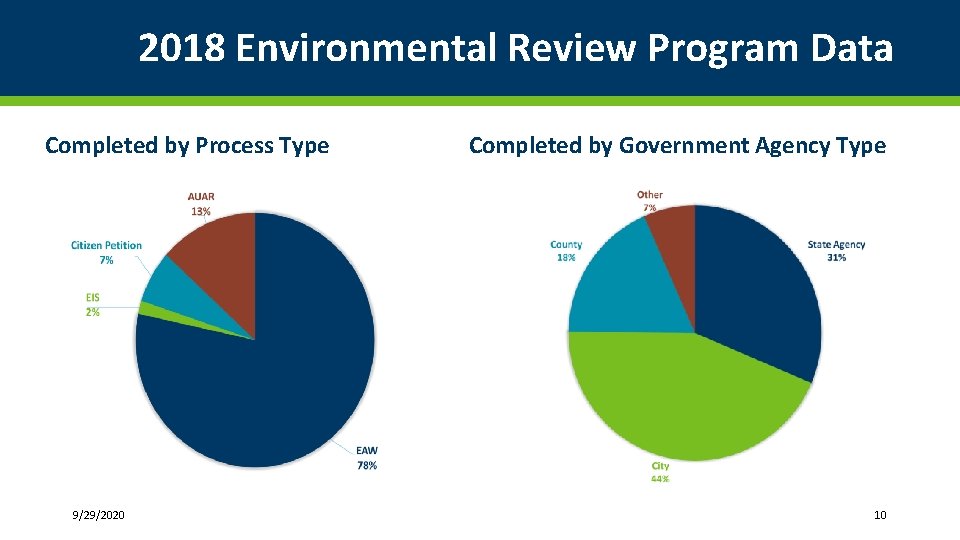 2018 Environmental Review Program Data Completed by Process Type 9/29/2020 Completed by Government Agency