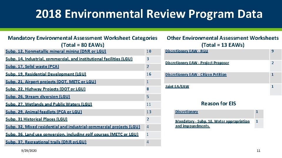 2018 Environmental Review Program Data Mandatory Environmental Assessment Worksheet Categories (Total = 80 EAWs) 2018 Environmental Review Program Data Mandatory Environmental Assessment Worksheet Categories (Total = 80 EAWs)