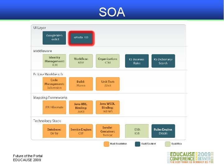 SOA Future of the Portal EDUCAUSE 2009 