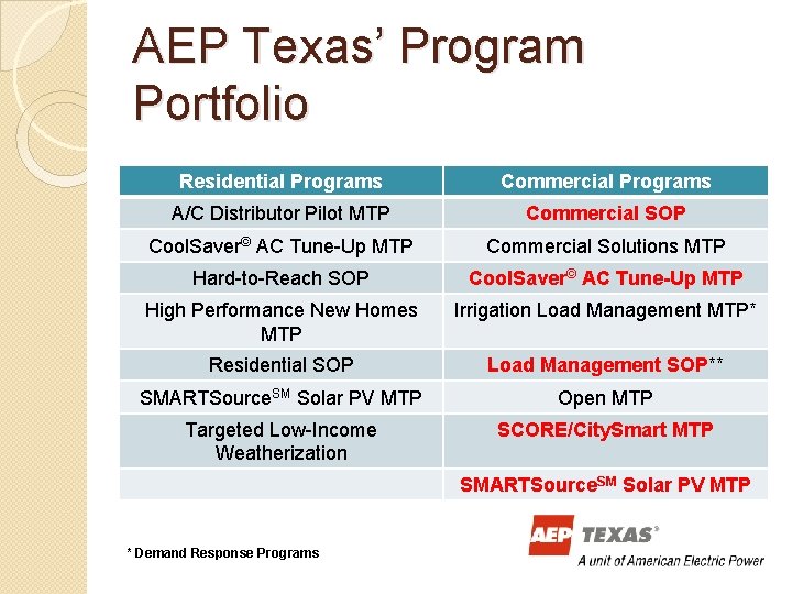 AEP Texas’ Program Portfolio Residential Programs Commercial Programs A/C Distributor Pilot MTP Commercial SOP AEP Texas’ Program Portfolio Residential Programs Commercial Programs A/C Distributor Pilot MTP Commercial SOP
