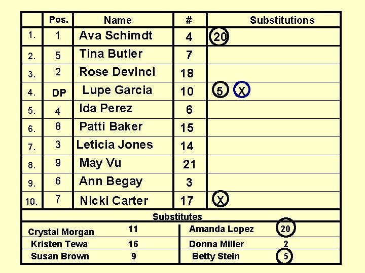 Pos. Name # 1. 1 2. 5 4 7 3. 2 Ava Schimdt Tina