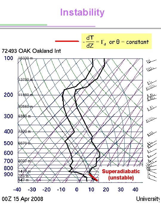 Instability Superadiabatic (unstable) Instability Superadiabatic (unstable)