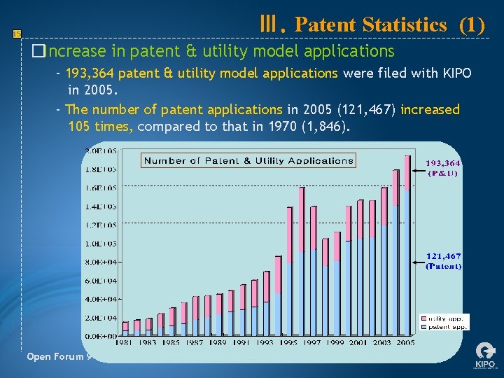 Ⅲ. Patent Statistics (1) 15 �Increase in patent & utility model applications - 193,