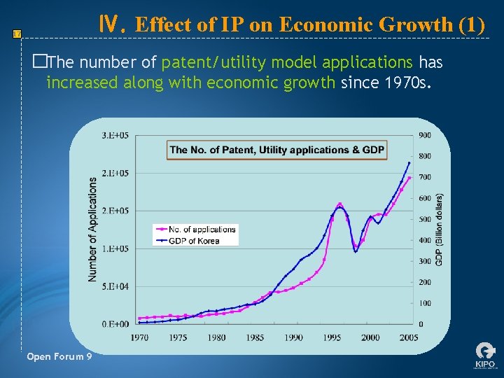 Ⅳ. Effect of IP on Economic Growth (1) 17 �The number of patent/utility model