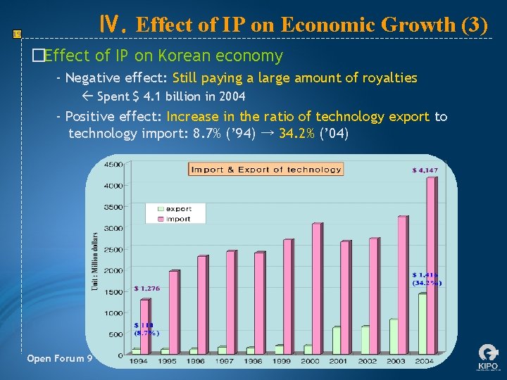 Ⅳ. Effect of IP on Economic Growth (3) 19 �Effect of IP on Korean