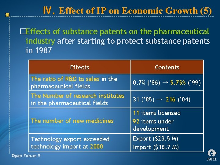 Ⅳ. Effect of IP on Economic Growth (5) 21 �Effects of substance patents on