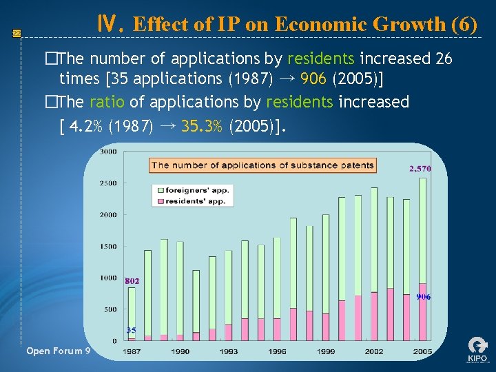 Ⅳ. Effect of IP on Economic Growth (6) 22 �The number of applications by