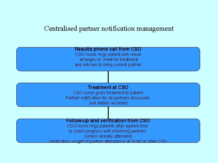 Centralised partner notification management Results phone call from CSO nurse rings patient with result