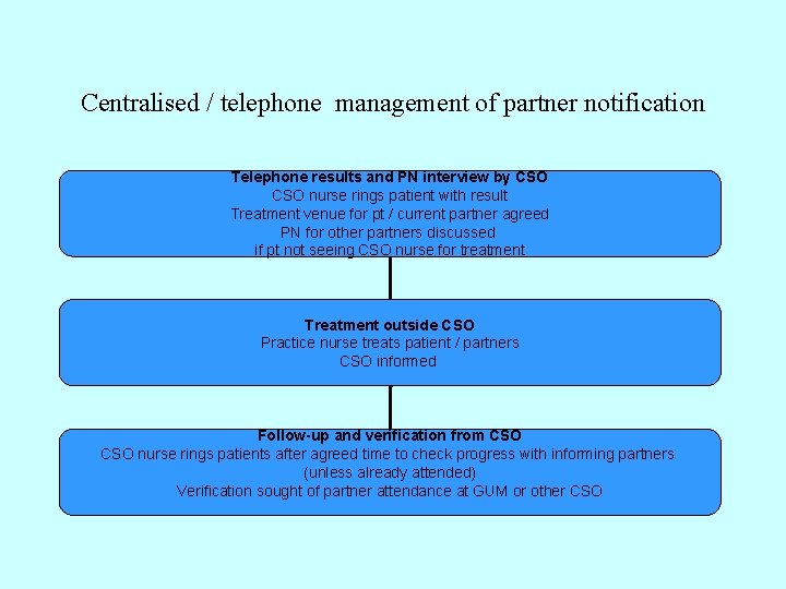 Centralised / telephone management of partner notification Telephone results and PN interview by CSO