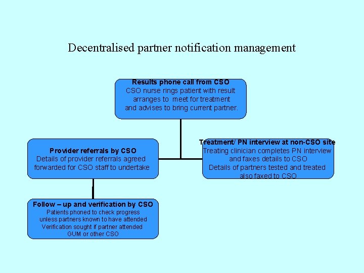 Decentralised partner notification management Results phone call from CSO nurse rings patient with result