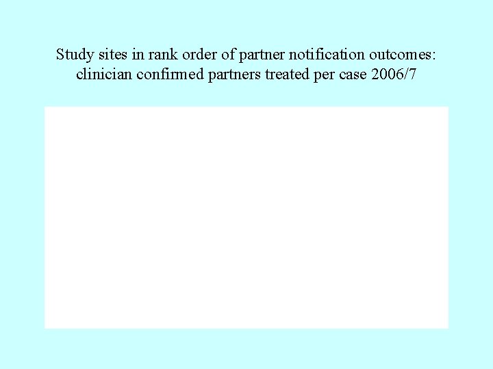 Study sites in rank order of partner notification outcomes: clinician confirmed partners treated per
