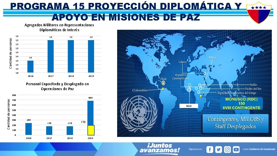 PROGRAMA 15 PROYECCIÓN DIPLOMÁTICA Y APOYO EN MISIONES DE PAZ Agregados Militares en Representaciones