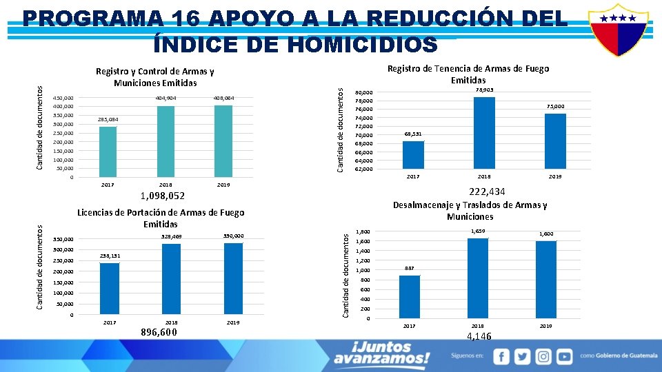 Registro de Tenencia de Armas de Fuego Emitidas 450, 000 400, 000 350, 000