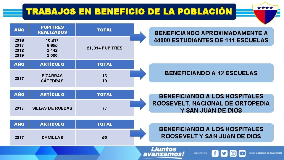 TRABAJOS EN BENEFICIO DE LA POBLACIÓN AÑO PUPITRES REALIZADOS TOTAL 2016 2017 2018 2019