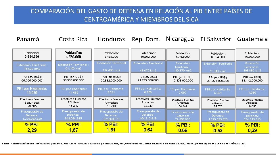 COMPARACIÓN DEL GASTO DE DEFENSA EN RELACIÓN AL PIB ENTRE PAÍSES DE CENTROAMÉRICA Y