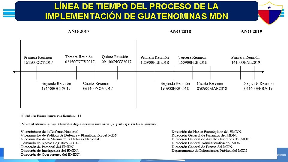 LÍNEA DE TIEMPO DEL PROCESO DE LA IMPLEMENTACIÓN DE GUATENOMINAS MDN 