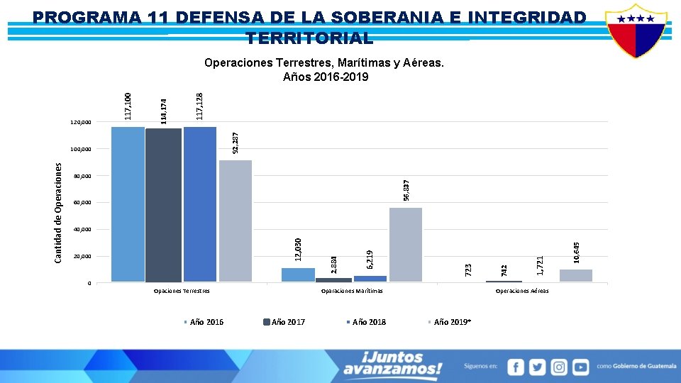 PROGRAMA 11 DEFENSA DE LA SOBERANIA E INTEGRIDAD TERRITORIAL 92, 287 117, 128 114,