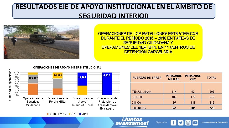 RESULTADOS EJE DE APOYO INSTITUCIONAL EN EL ÁMBITO DE SEGURIDAD INTERIOR Cantidad de operaciones