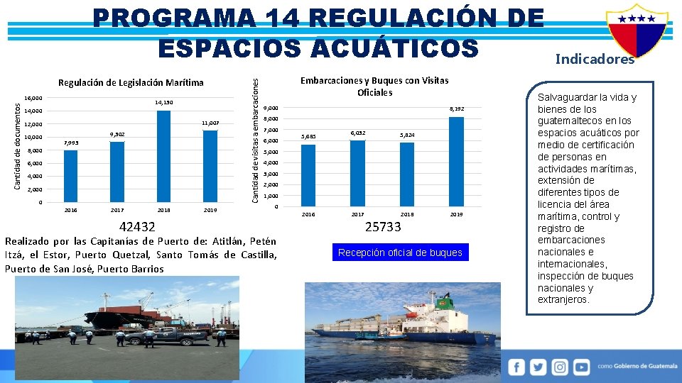 Regulación de Legislación Marítima Cantidad de documentos 16, 000 14, 130 14, 000 11,