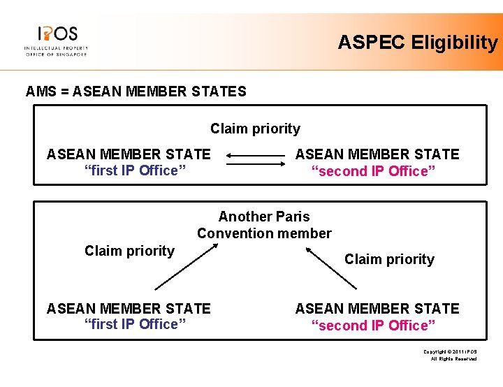 ASPEC Eligibility AMS = ASEAN MEMBER STATES Claim priority ASEAN MEMBER STATE “first IP ASPEC Eligibility AMS = ASEAN MEMBER STATES Claim priority ASEAN MEMBER STATE “first IP