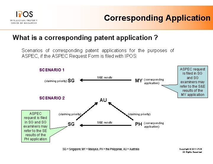 Corresponding Application What is a corresponding patent application ? Scenarios of corresponding patent applications Corresponding Application What is a corresponding patent application ? Scenarios of corresponding patent applications