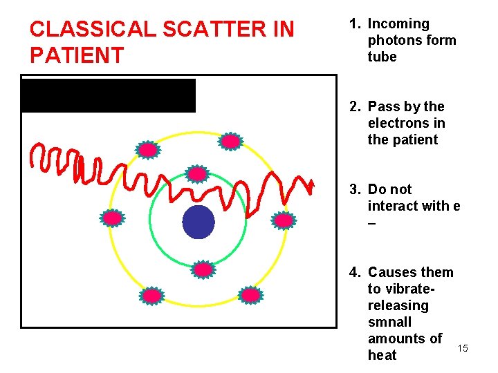 CLASSICAL SCATTER IN PATIENT 8 p+ + 8 e- = neutral atom 1. Incoming