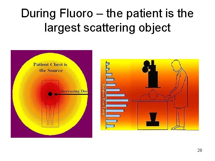 During Fluoro – the patient is the largest scattering object 28 