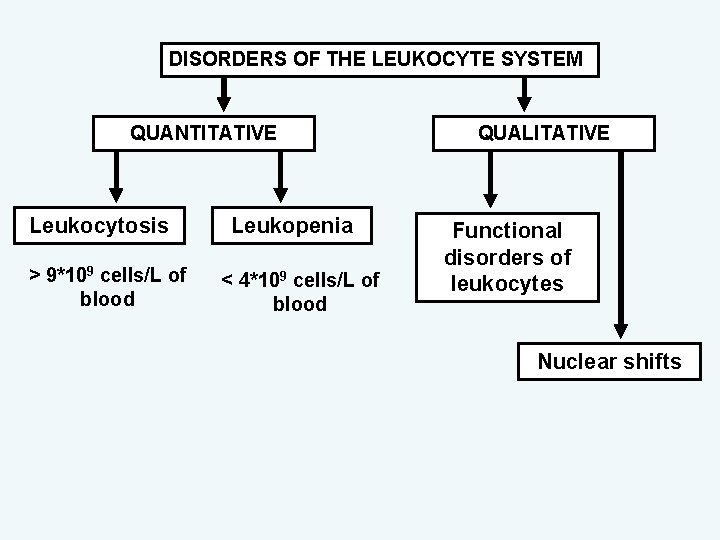 DISORDERS OF THE LEUKOCYTE SYSTEM QUANTITATIVE Leukocytosis > 9*109 cells/L of blood Leukopenia <