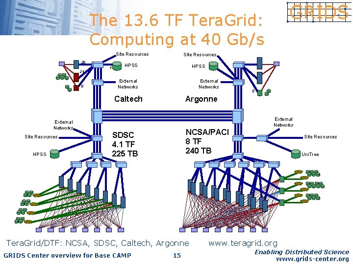 The 13. 6 TF Tera. Grid: Computing at 40 Gb/s Site Resources 26 24