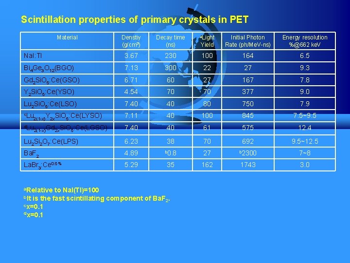 Scintillation properties of primary crystals in PET Material Denstiy (g/cm 3) Decay time (ns)