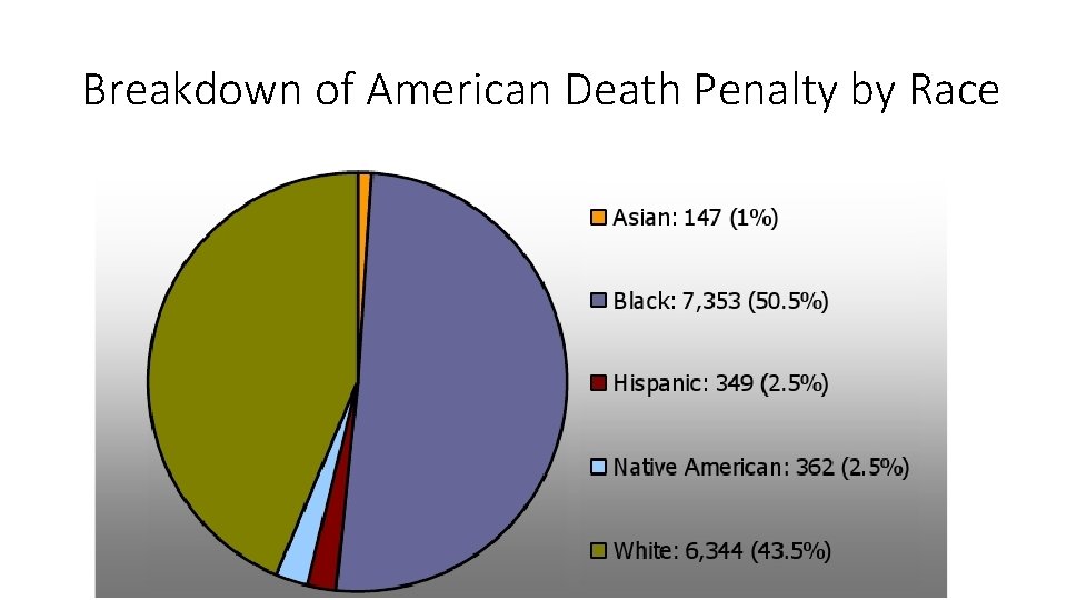 Breakdown of American Death Penalty by Race 