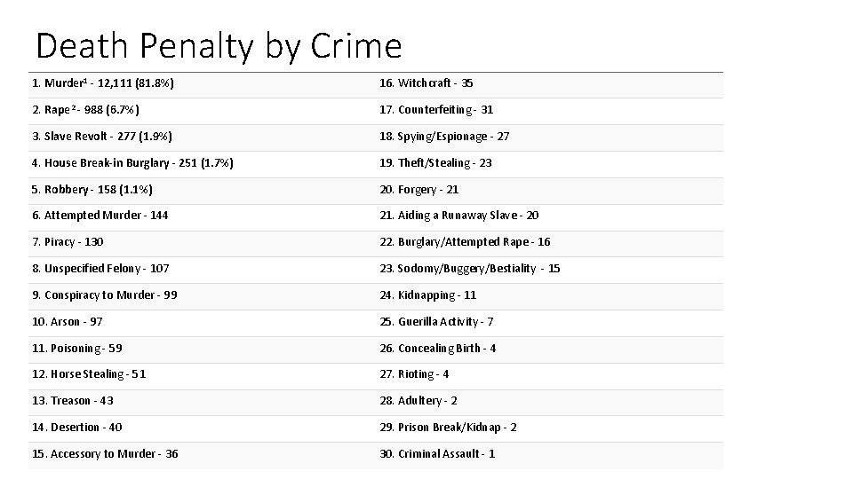 Death Penalty by Crime 1. Murder 1 - 12, 111 (81. 8%) 16. Witchcraft