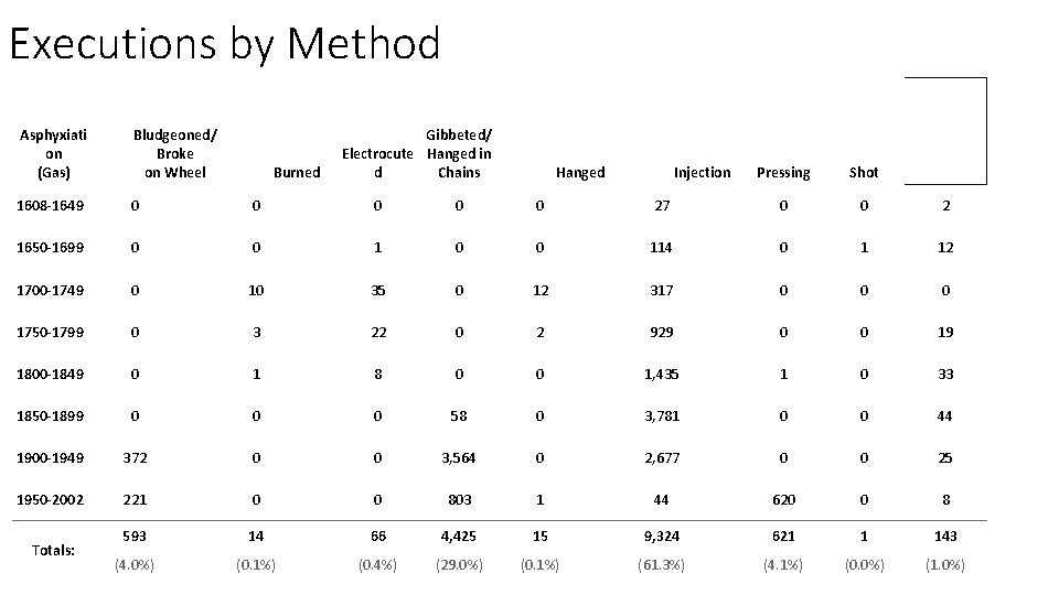 Executions by Method Asphyxiati on (Gas) Bludgeoned/ Broke on Wheel 1608 -1649 0 0