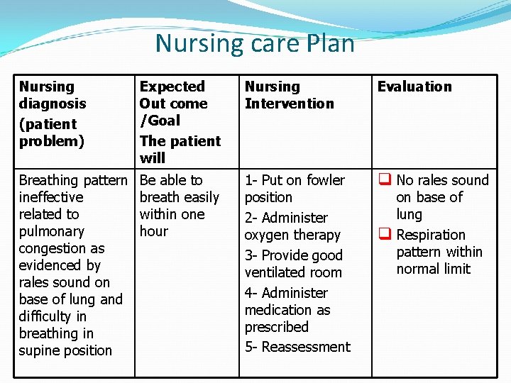 Nursing care Plan Nursing diagnosis (patient problem) Expected Out come /Goal The patient will