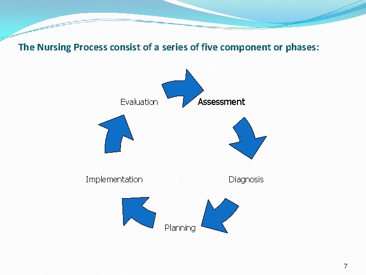 The Nursing Process consist of a series of five component or phases: Assessment Evaluation