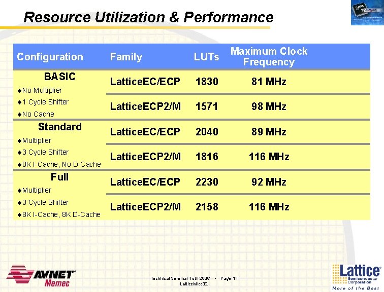 Resource Utilization & Performance Configuration BASIC ¨No Multiplier ¨ 1 Cycle Shifter ¨No Cache Resource Utilization & Performance Configuration BASIC ¨No Multiplier ¨ 1 Cycle Shifter ¨No Cache